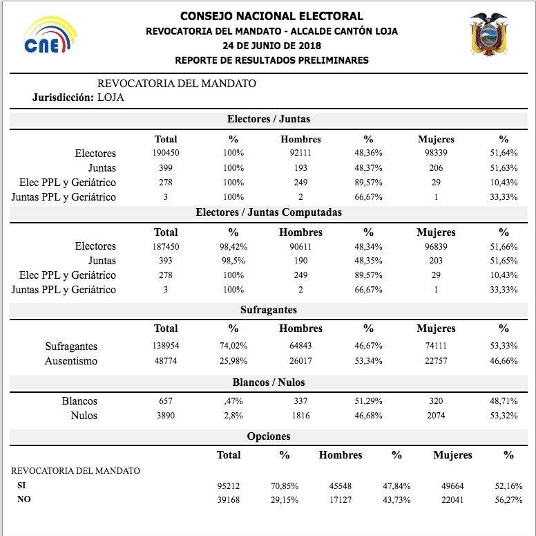 Resultados de la revocatoria del