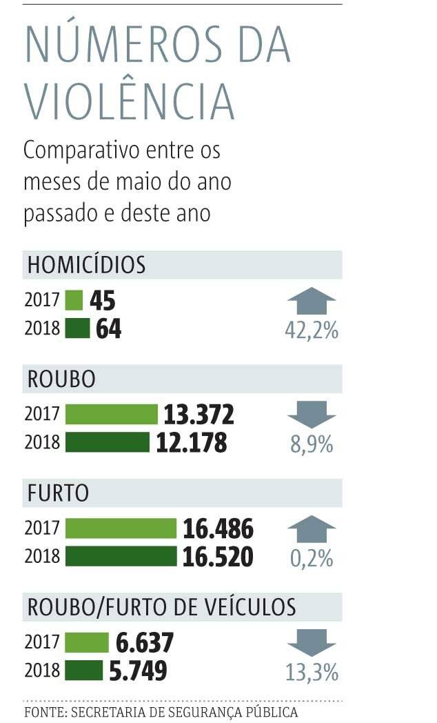 violência em SP