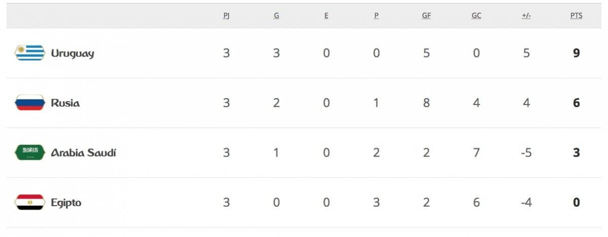 La tabla de posiciones del Grupo A