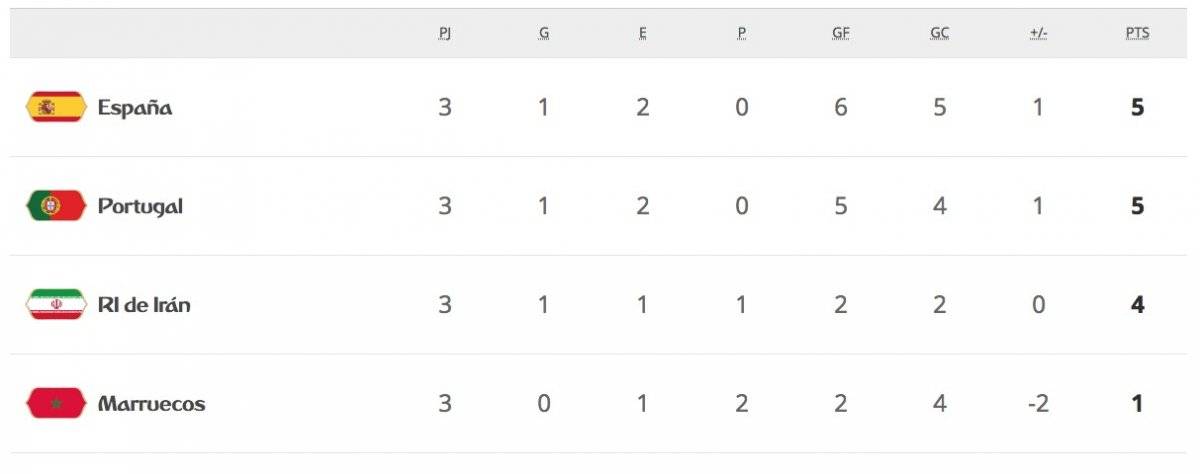 La tabla de posiciones del Grupo B