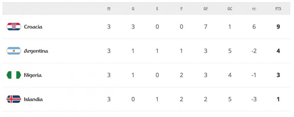 La tabla de posiciones del Grupo D