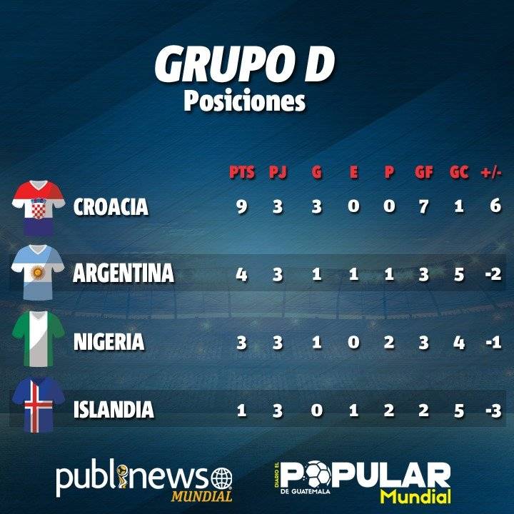 Así quedó la clasificación del grupo D