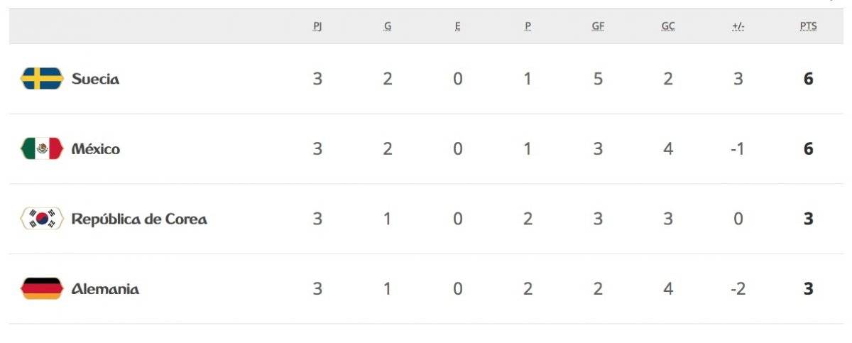 La tabla de posiciones del Grupo F