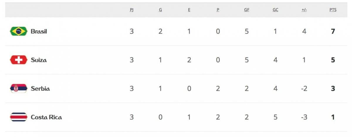 La tabla de posiciones del Grupo E