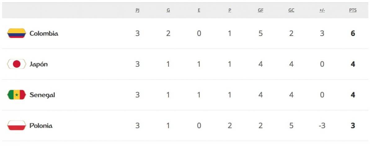La tabla de posiciones del Grupo H