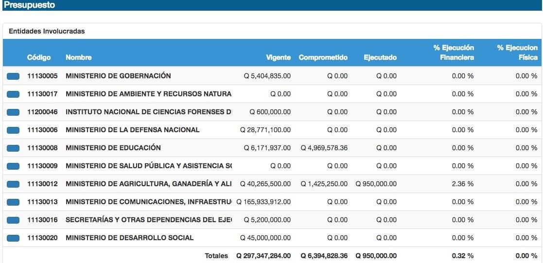 asignaciones presupuestarias por emergencia del volcán de Fuego