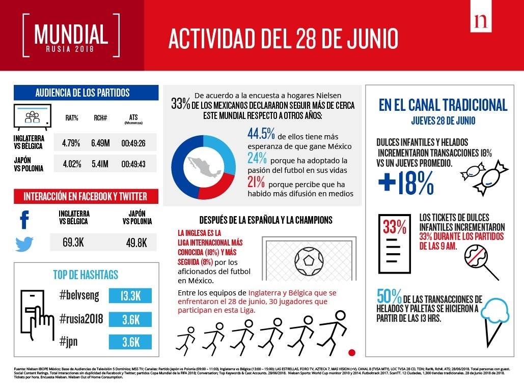 Actividades
