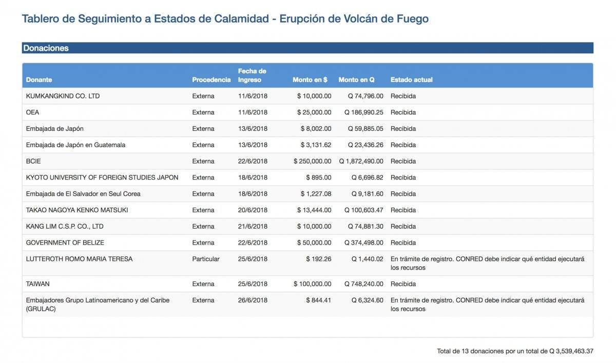Donaciones estado de Calamidad