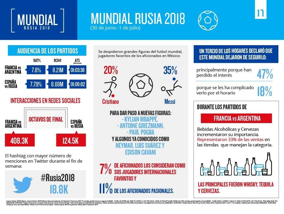 Datos de transmisiones de Rusia 2018