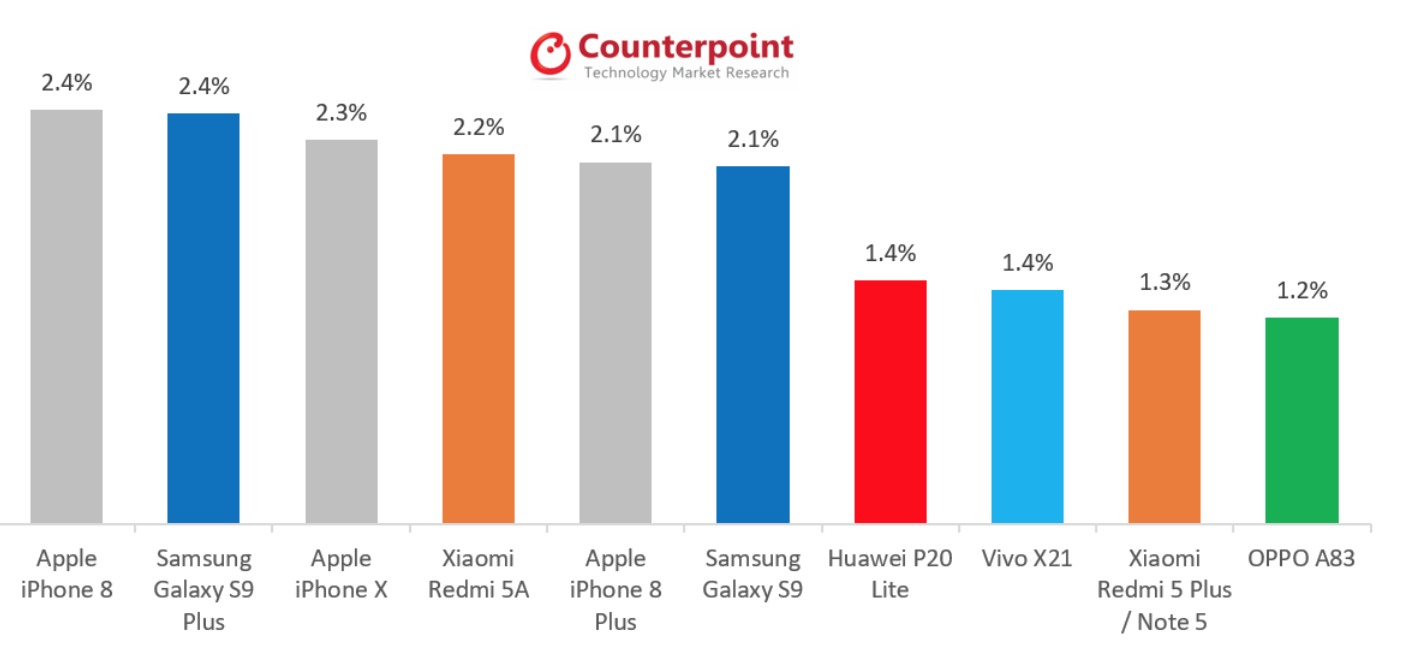 iphone vendidos mayo 2018