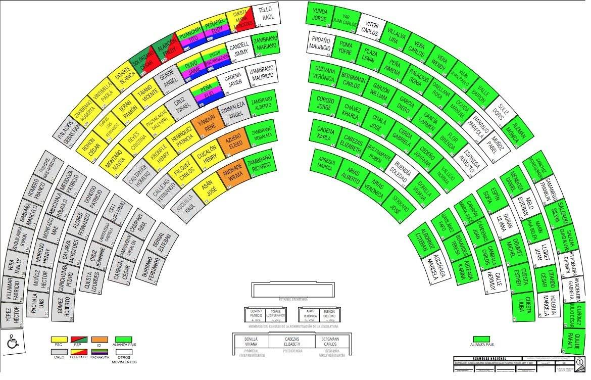 Se redistribuyó el grupo de Alianza País en el pleno de la Asamblea