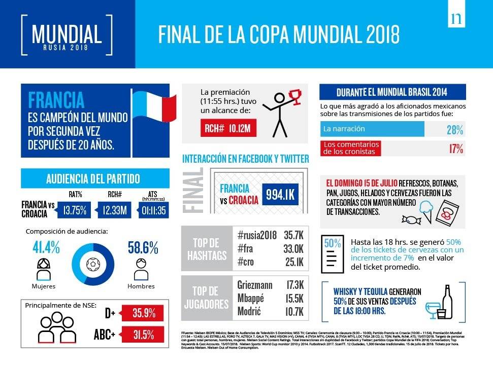 Estadísticas Final Rusia 2018