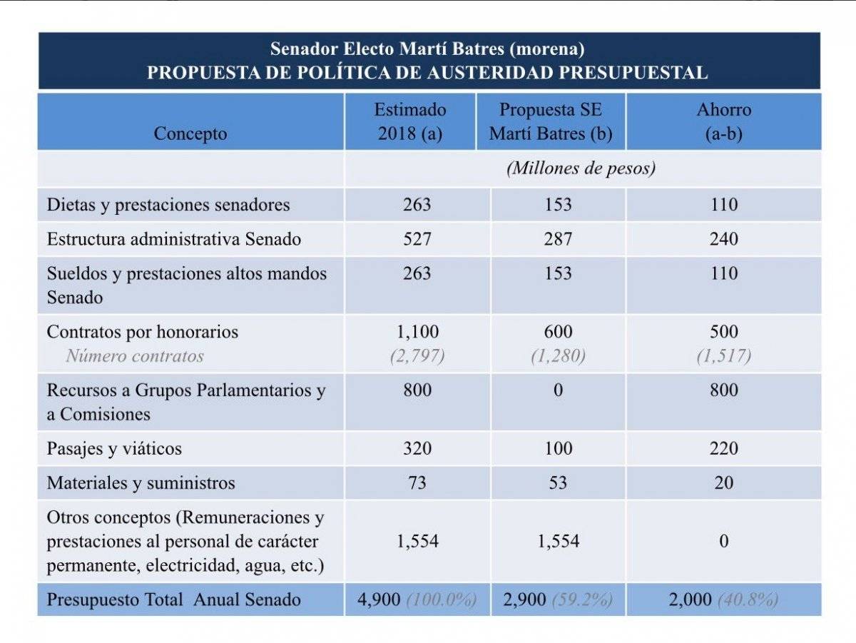 Martí Batres Austeridad