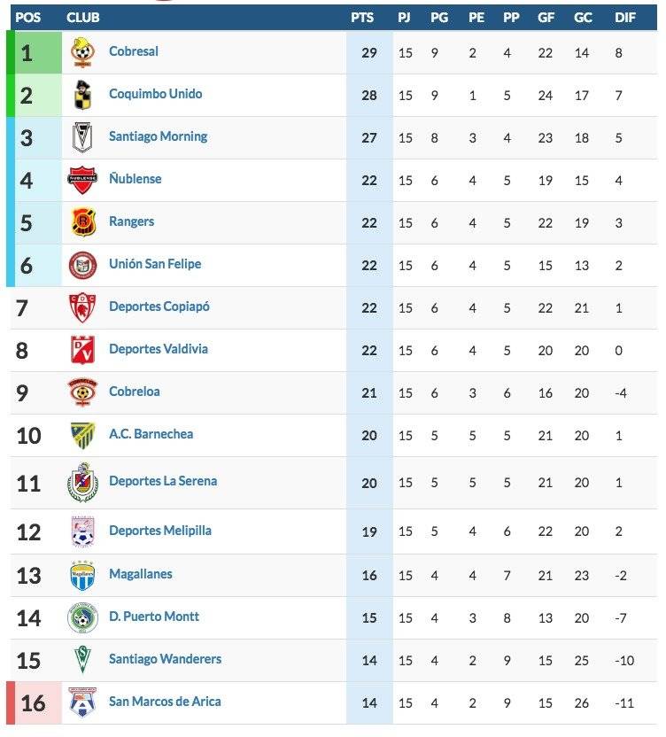 Tabla