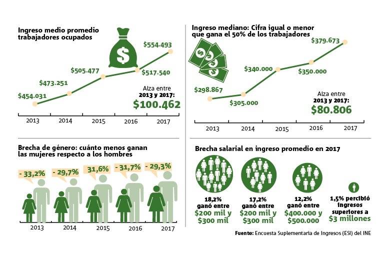 Infografía salarios INE