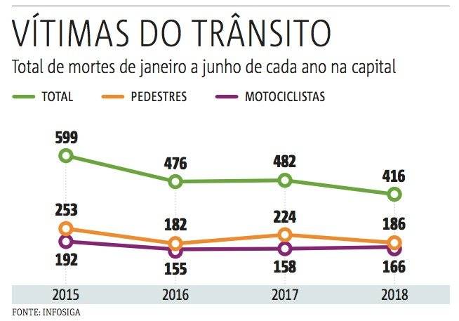 mortes transito moto sao paulo arte