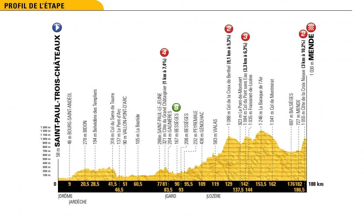 En vivo la etapa 15 del Tour de Francia