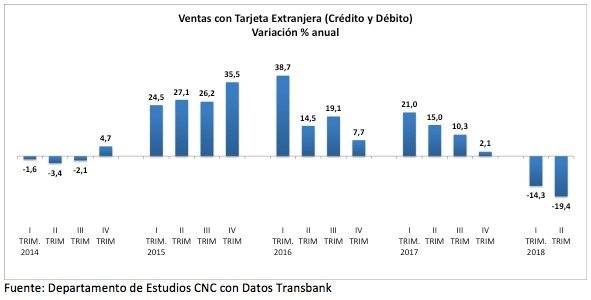 Gasto extranjeros tarjetas de crédito