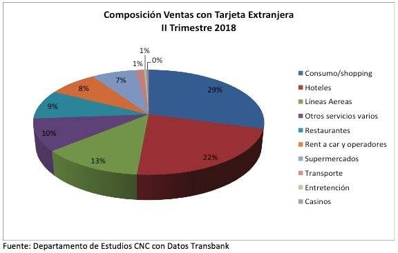 Gasto extranjeros tarjetas de crédito