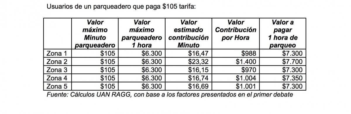Tarifas de parqueaderos en Bogotá