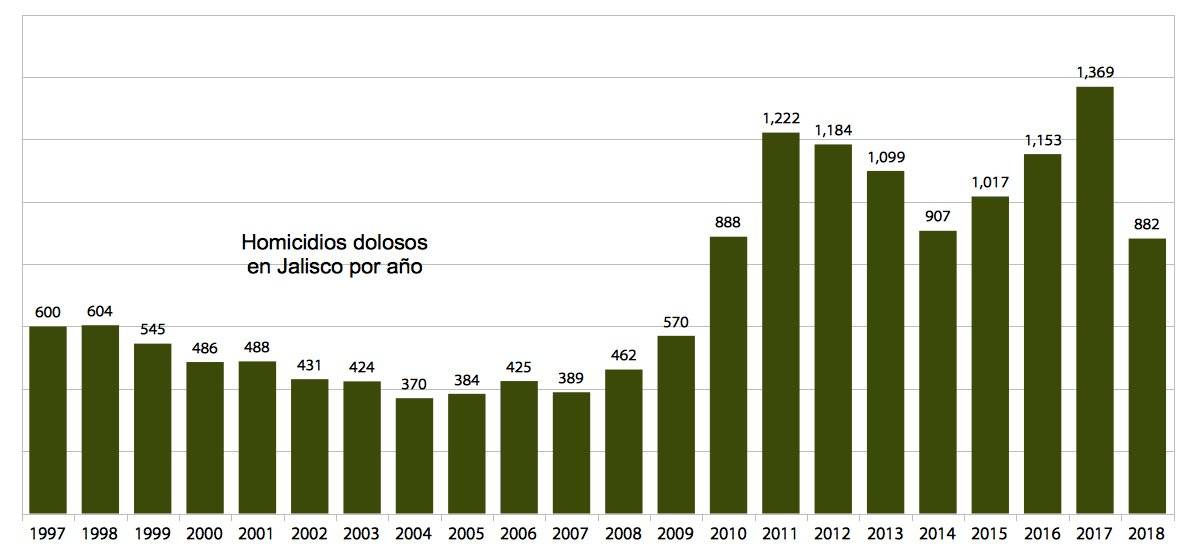 Tasa de homicidios en Jalisco crece 1% cada mes desde 2010