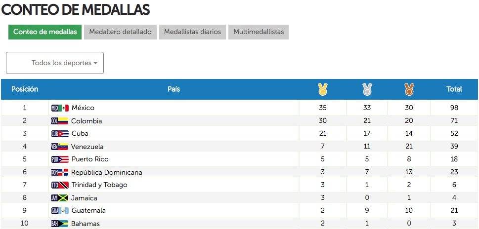 Así se ubica Guatemala hasta este momento