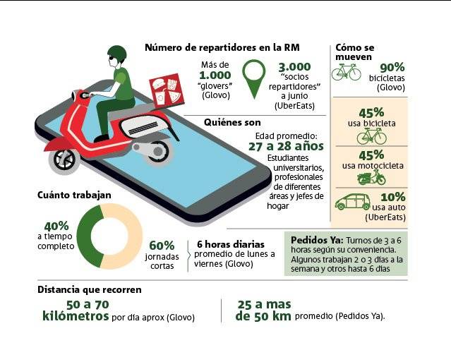 Repartidores de apps