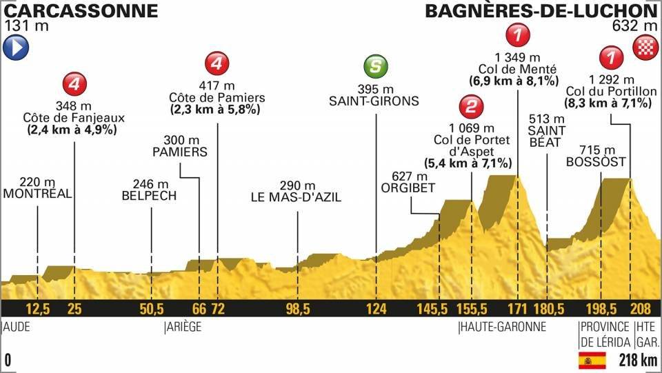 En vivo la etapa 16 del Tour de Francia 2018