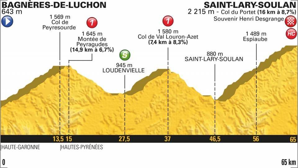 En vivo la etapa 17 del Tour de Francia