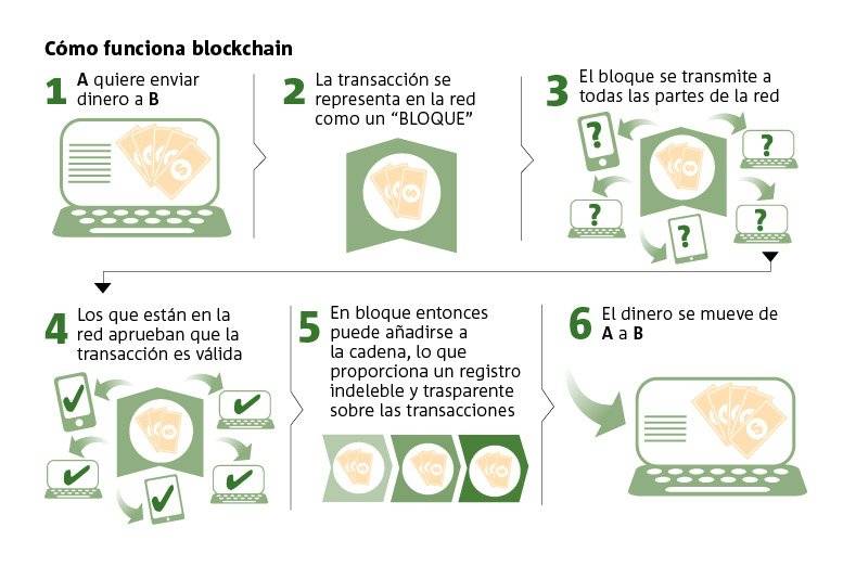 Blockchain