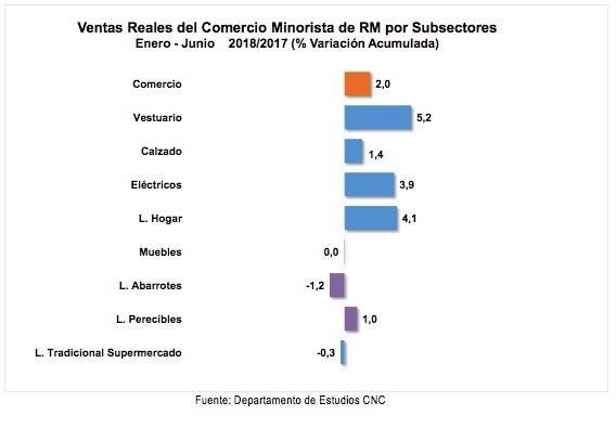 Ventas comercio RM