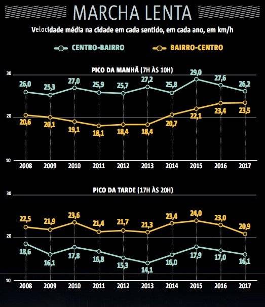 velocidade media