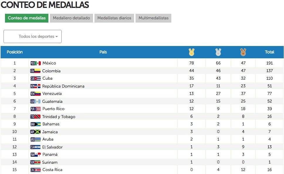 Así va el medallero oficial hasta el momento