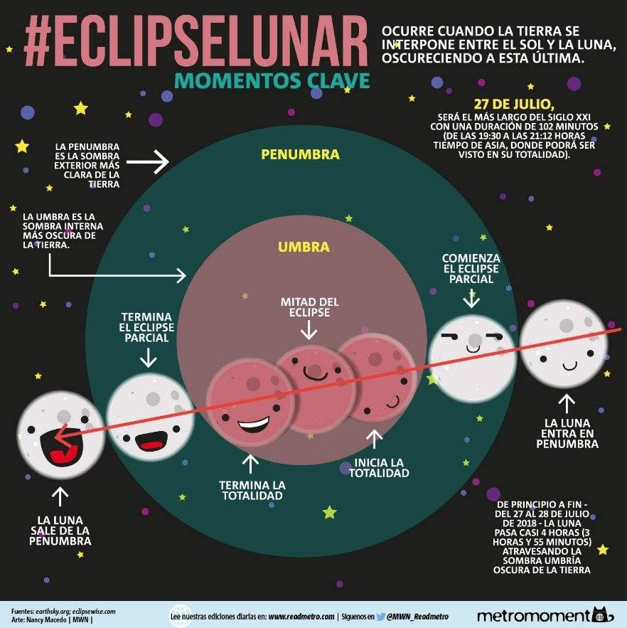Momentos clave del eclipse lunar