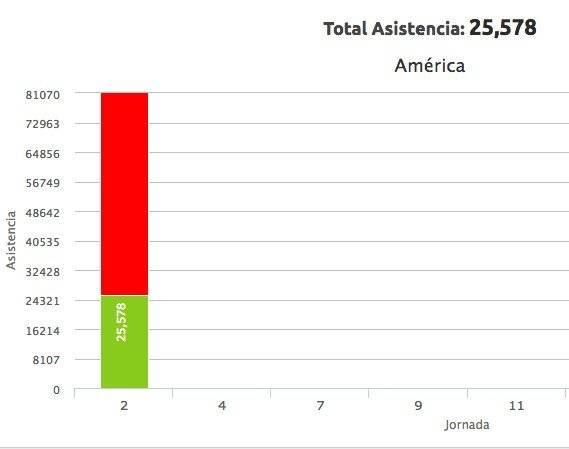 Asistencia América