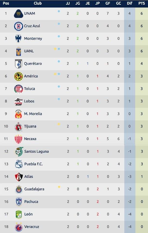 Tabla general