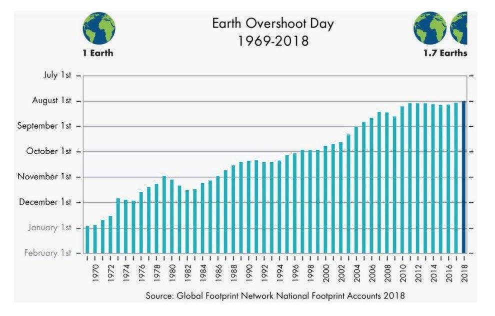 La humanidad habrá agotado el 1 de agosto los recursos naturales anuales de la Tierra