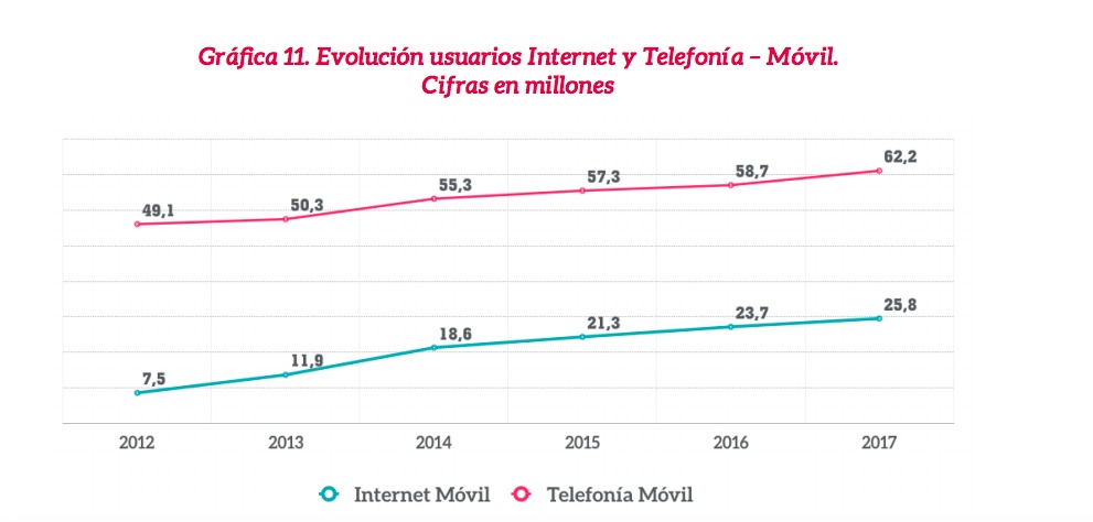 Al menos la mitad de los colombianos ya cuenta con internet móvil Al menos la mitad de los colombianos ya cuenta con internet móvil