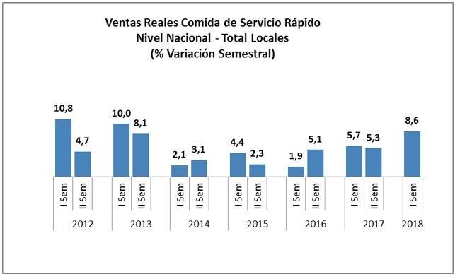 Ventas comida rápida