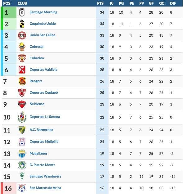 La tabla de la B / imagen: ANFP