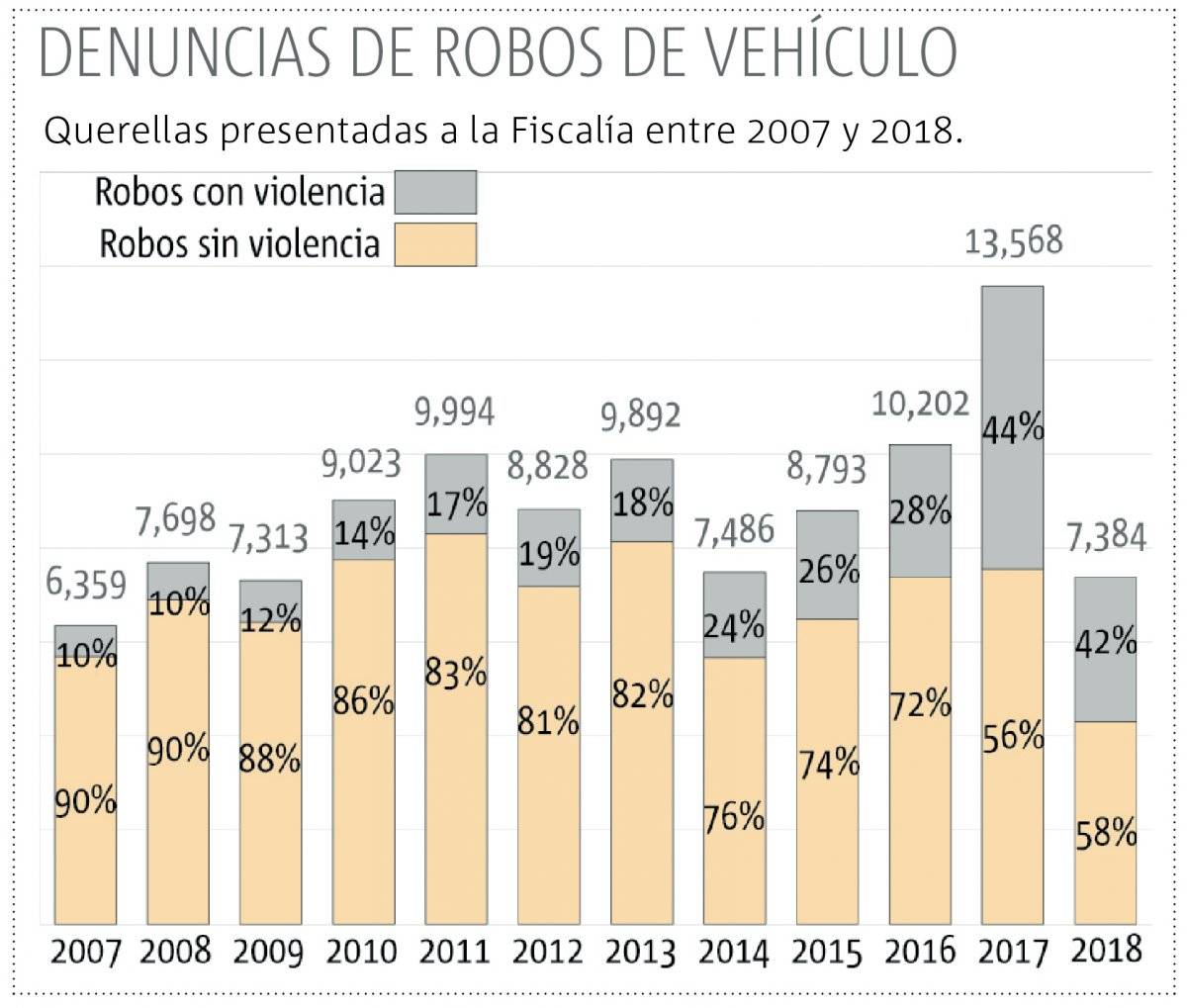 Crece violencia en robo de autos en Jalisco