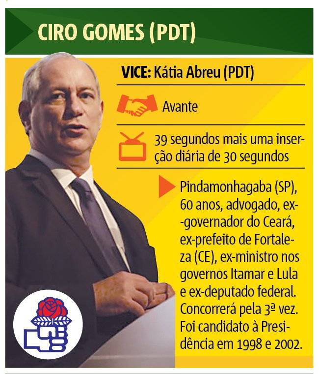 Ciro Gomes (PDT)