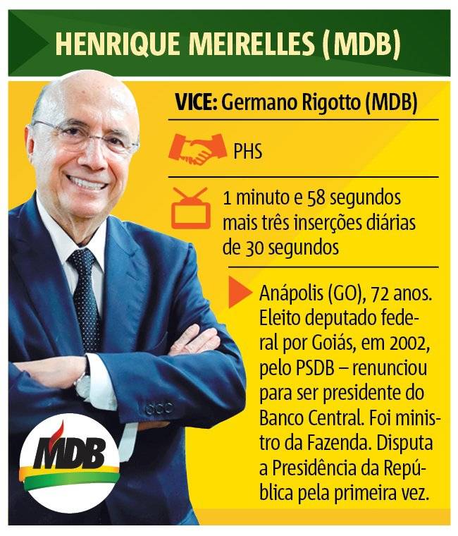 Henrique Meirelles (MDB)