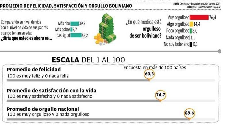 ¿Y en qué medida están orgullosos los ciudadanos de ser bolivianos? Muy orgullosos. La encuesta en Bolivia indica que el orgullo nacional es superior al de otros países latinoamericanos, en un promedio de 88,6 sobre 100, por encima de Perú, Uruguay, Chil