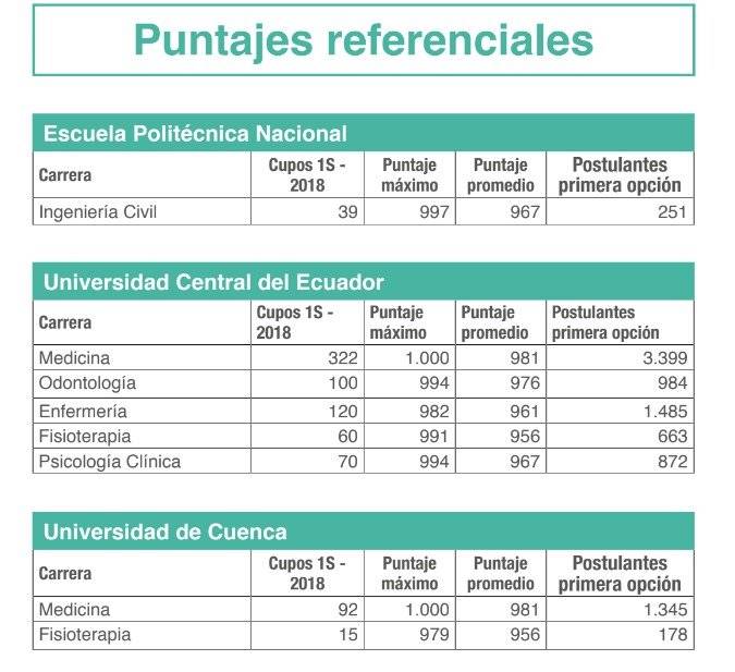 Puntajes referenciales de carreras