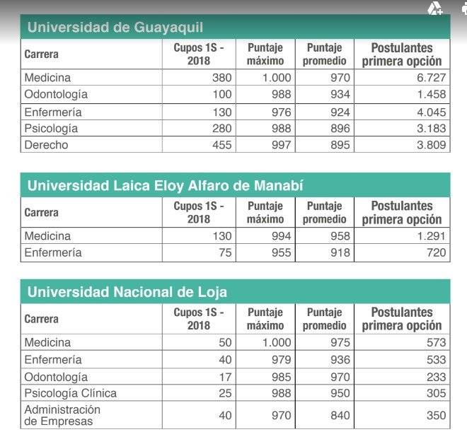 Puntajes referenciales de carreras