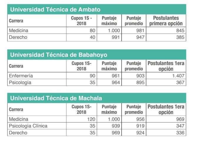 Puntajes referenciales de carreras