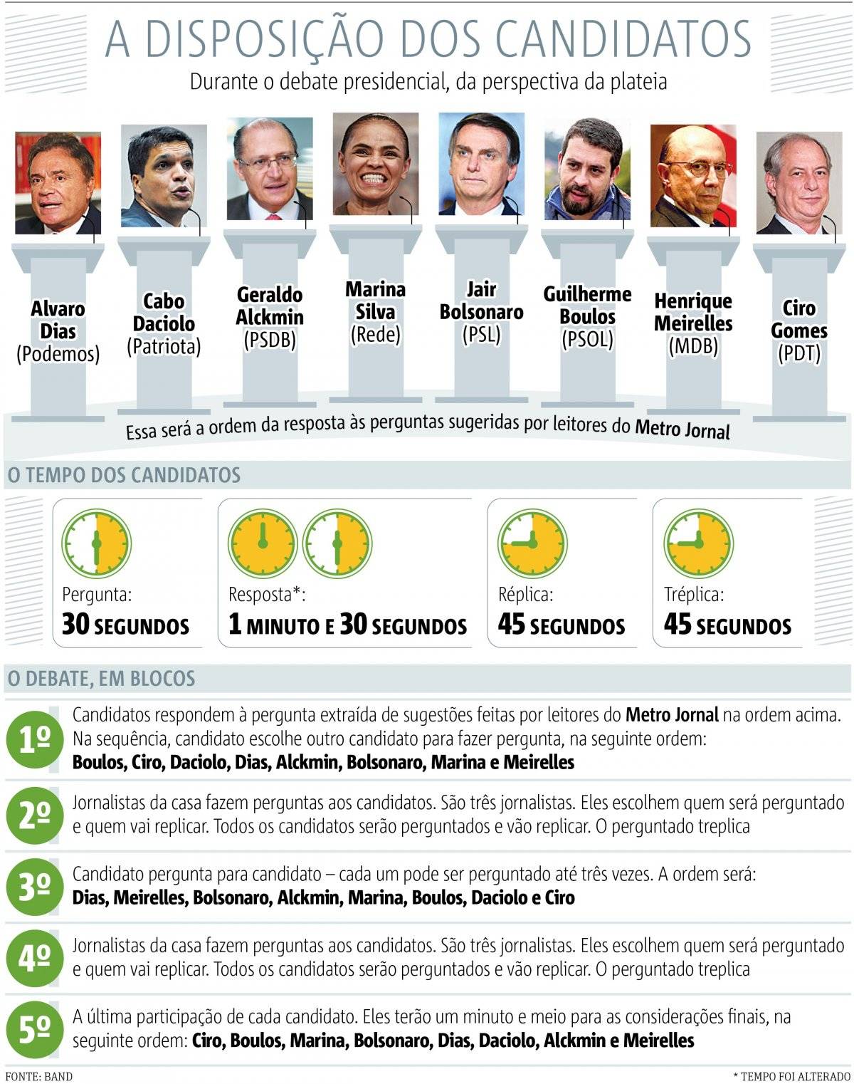 Primeiro debate Band - Presidenciáveis 2018
