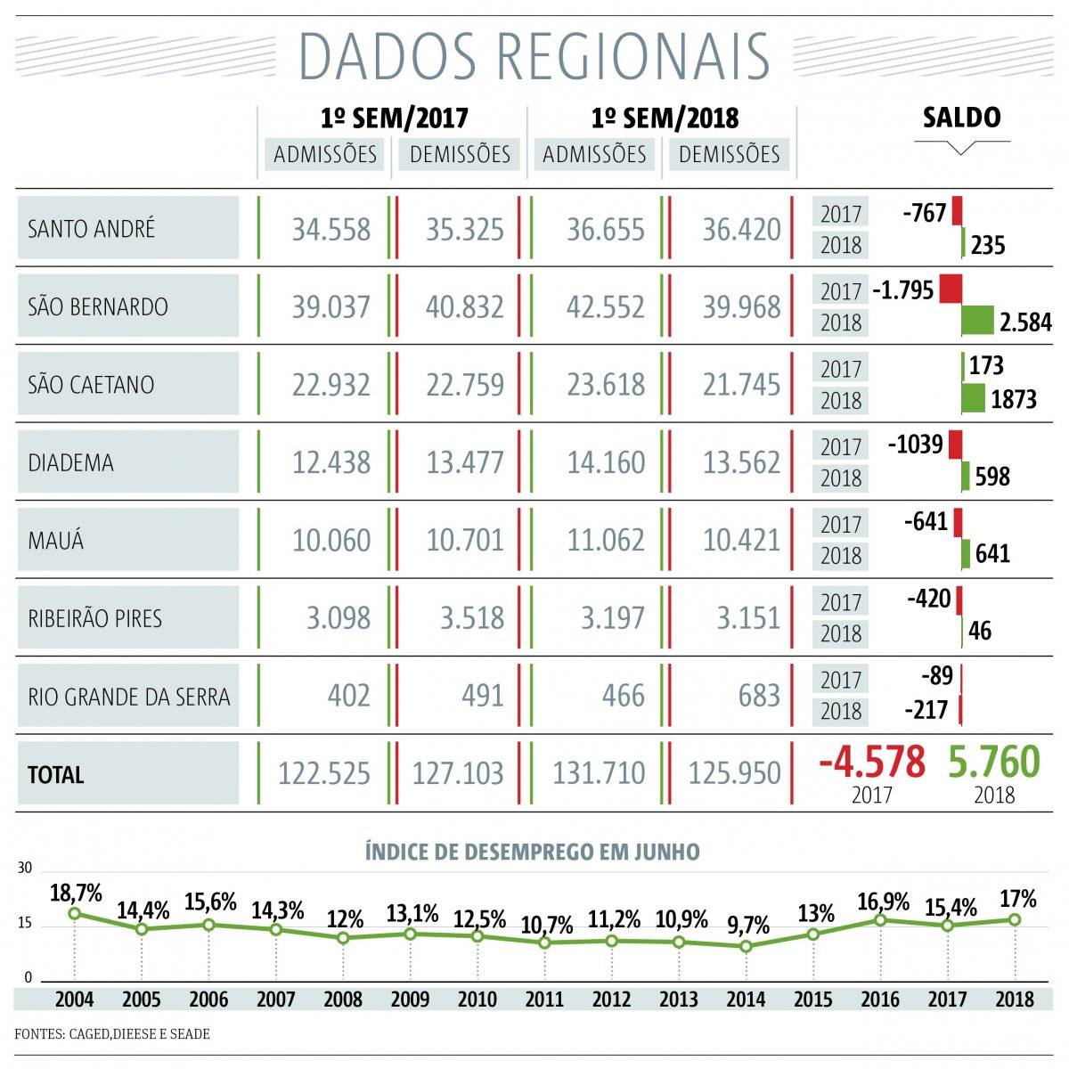 Desemprego ABC