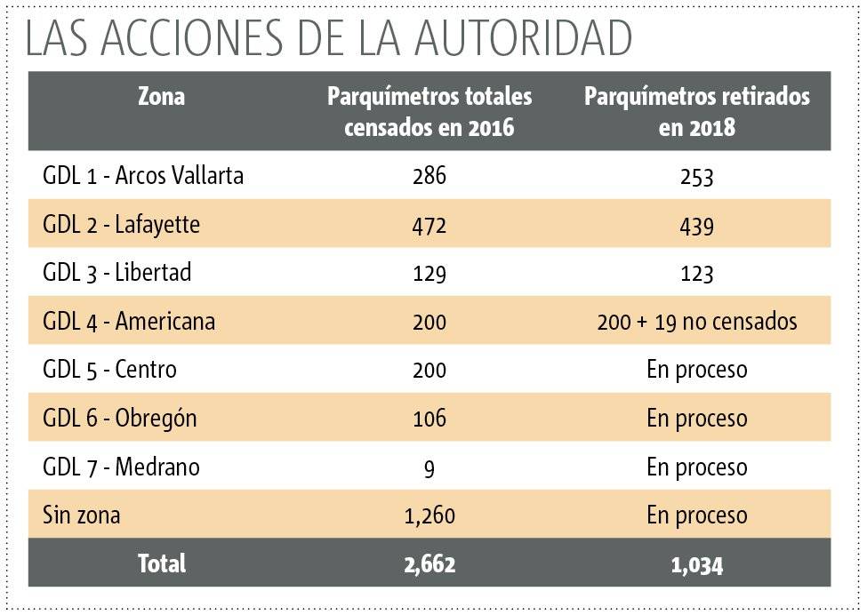 Avanza el retiro de los parquímetros en Guadalajara